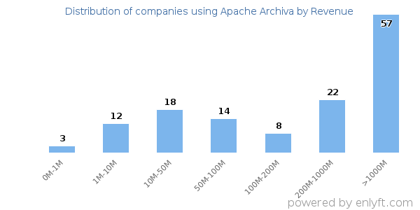 Apache Archiva clients - distribution by company revenue