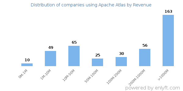 Apache Atlas clients - distribution by company revenue