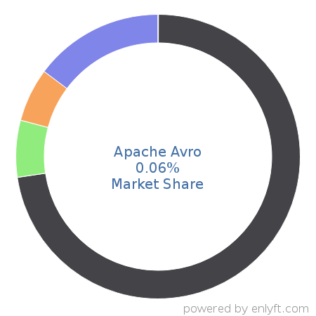 Apache Avro market share in Big Data is about 0.06%