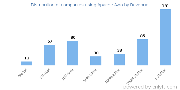 Apache Avro clients - distribution by company revenue