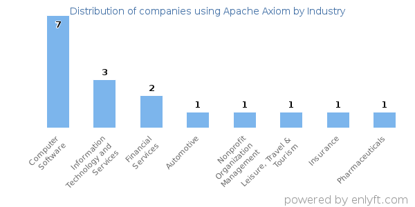 Companies using Apache Axiom - Distribution by industry