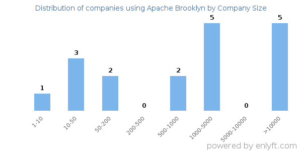 Companies using Apache Brooklyn, by size (number of employees)