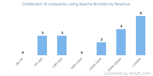 Apache Brooklyn clients - distribution by company revenue