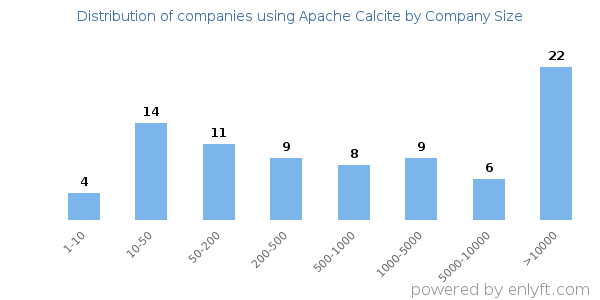 Companies using Apache Calcite, by size (number of employees)