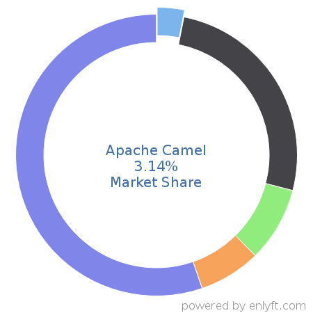 Apache Camel market share in Enterprise Application Integration is about 3.14%