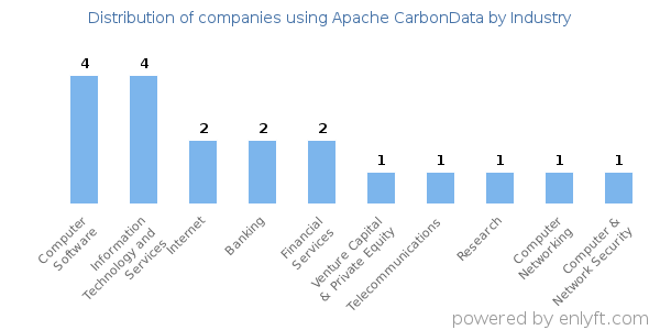 Companies using Apache CarbonData - Distribution by industry