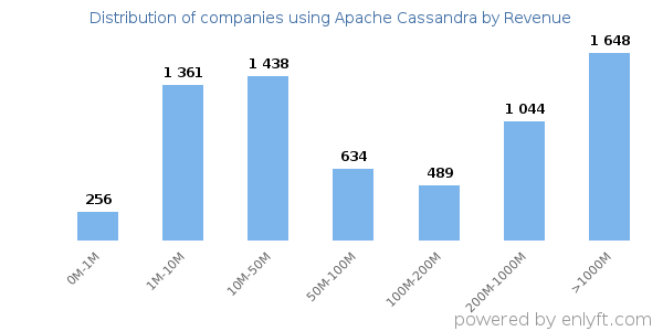 Apache Cassandra clients - distribution by company revenue