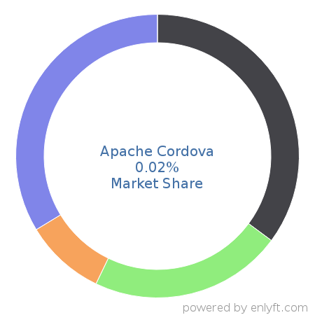 Apache Cordova market share in Software Frameworks is about 0.02%