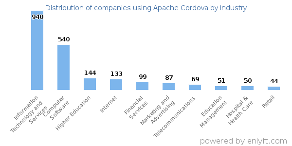 Companies using Apache Cordova - Distribution by industry