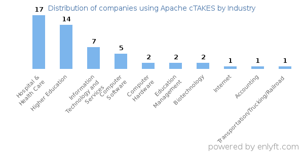 Companies using Apache cTAKES - Distribution by industry