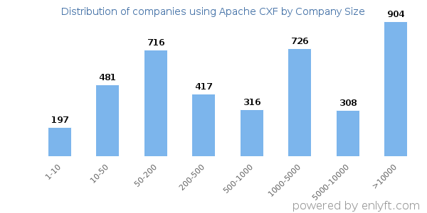 Companies using Apache CXF, by size (number of employees)