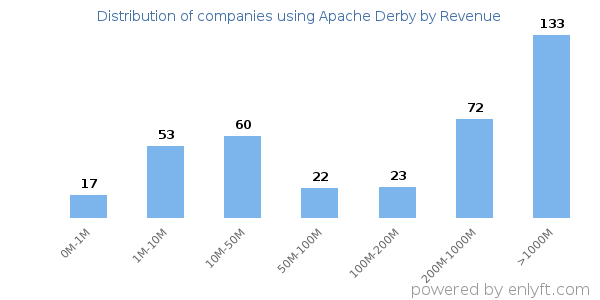 Apache Derby clients - distribution by company revenue