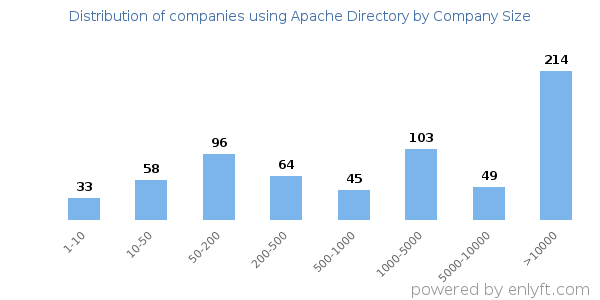 Companies using Apache Directory, by size (number of employees)