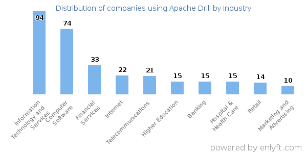 Companies using Apache Drill - Distribution by industry