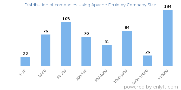 Companies using Apache Druid, by size (number of employees)