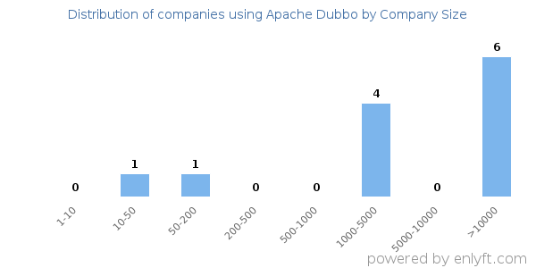 Companies using Apache Dubbo, by size (number of employees)