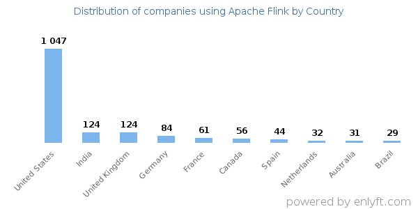 Apache Flink customers by country