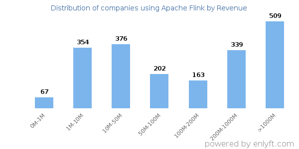 Apache Flink clients - distribution by company revenue