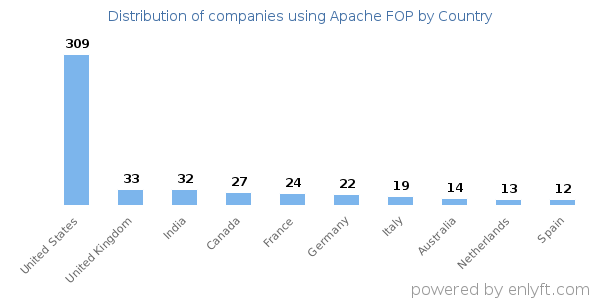 Apache FOP customers by country