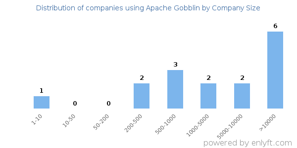 Companies using Apache Gobblin, by size (number of employees)