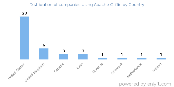 Apache Griffin customers by country