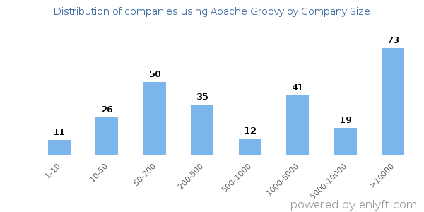 Companies using Apache Groovy, by size (number of employees)