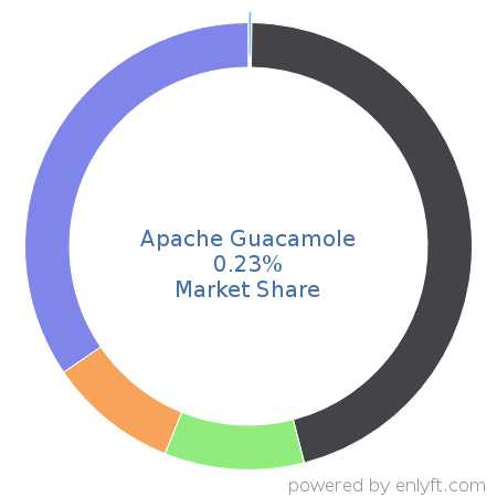Apache Guacamole market share in Remote Access is about 0.23%