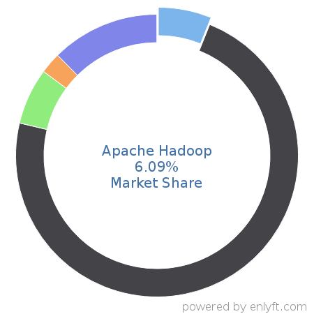 Apache Hadoop market share in Big Data is about 6.09%