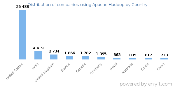 Apache Hadoop customers by country