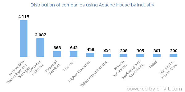 Companies using Apache Hbase - Distribution by industry