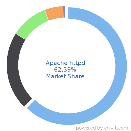 Apache httpd market share in Web Servers is about 62.39%