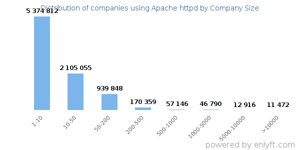 Companies using Apache httpd, by size (number of employees)