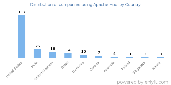 Apache Hudi customers by country