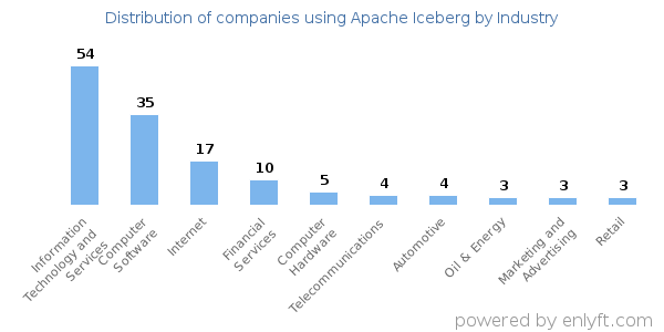 Companies using Apache Iceberg - Distribution by industry