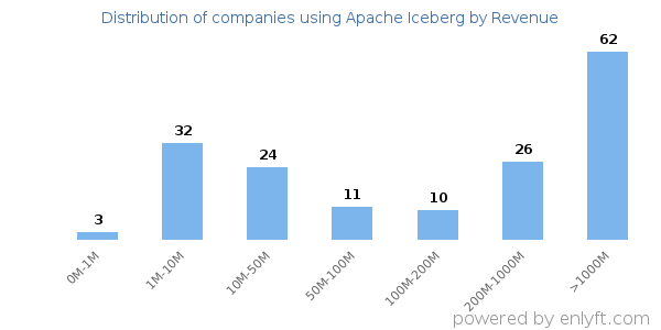 Apache Iceberg clients - distribution by company revenue