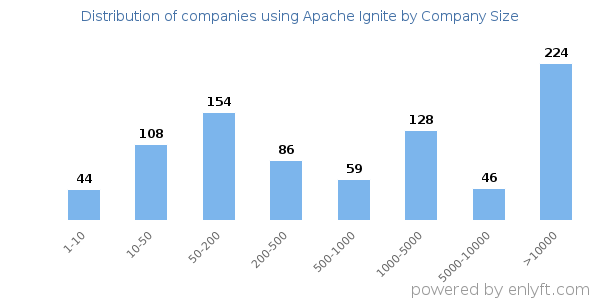 Companies using Apache Ignite, by size (number of employees)