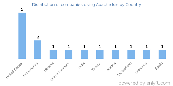Apache Isis customers by country
