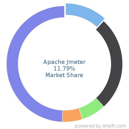 Apache Jmeter market share in Software Testing Tools is about 11.79%