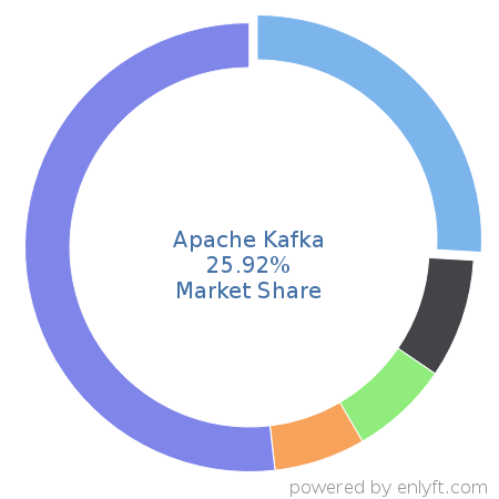 Apache Kafka market share in Enterprise Application Integration is about 25.92%