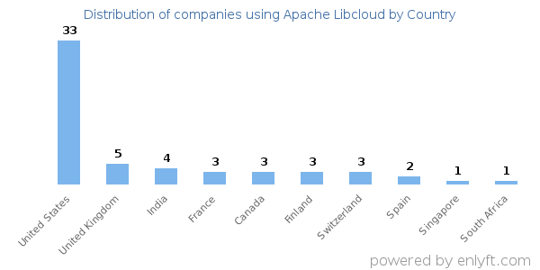 Apache Libcloud customers by country