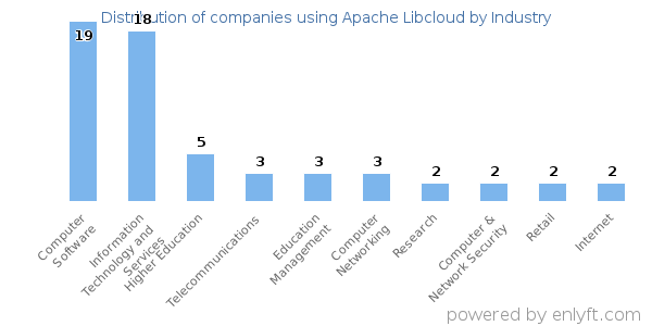 Companies using Apache Libcloud - Distribution by industry