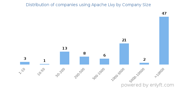 Companies using Apache Livy, by size (number of employees)
