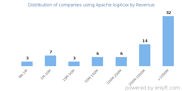 Apache log4cxx clients - distribution by company revenue