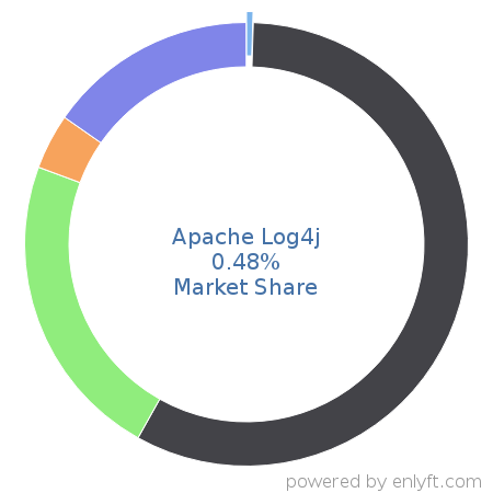 Apache Log4j market share in Application Performance Management is about 0.48%