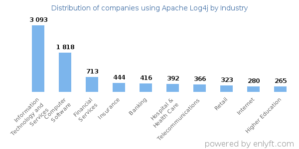 Companies using Apache Log4j - Distribution by industry