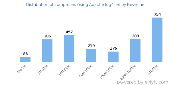 Apache log4net clients - distribution by company revenue