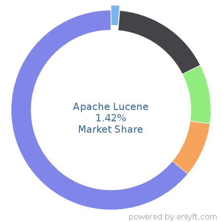 Apache Lucene market share in Analytics is about 1.42%