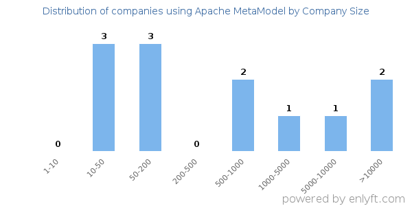Companies using Apache MetaModel, by size (number of employees)