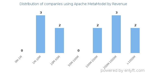 Apache MetaModel clients - distribution by company revenue