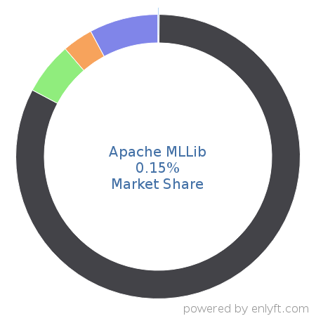 Apache MLLib market share in Artificial Intelligence is about 0.15%
